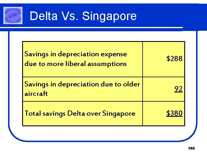 Delta Vs. Singapore Savings in depreciation expense due to more liberal assumptions Savings in Delta Vs. Singapore Savings in depreciation expense due to more liberal assumptions Savings in