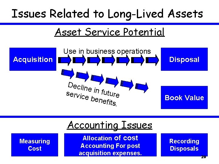 Issues Related to Long-Lived Assets Asset Service Potential Use in business operations Acquisition Disposal Issues Related to Long-Lived Assets Asset Service Potential Use in business operations Acquisition Disposal