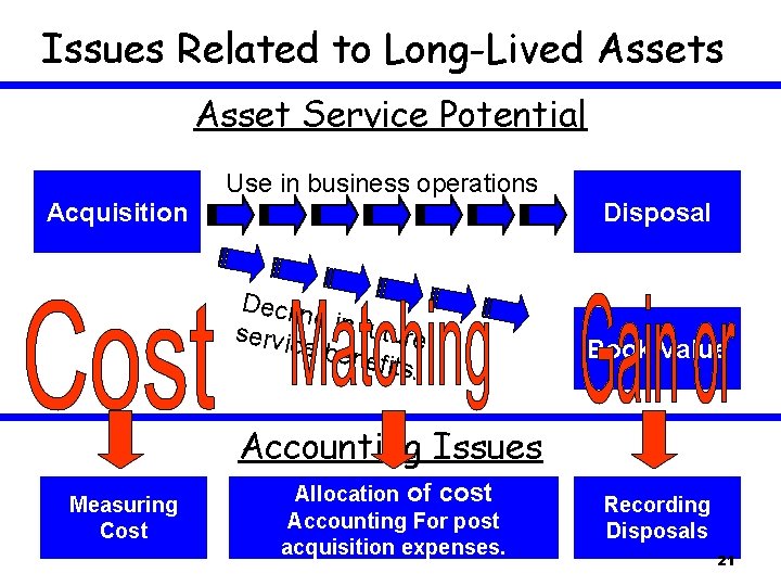 Issues Related to Long-Lived Assets Asset Service Potential Use in business operations Acquisition Disposal Issues Related to Long-Lived Assets Asset Service Potential Use in business operations Acquisition Disposal