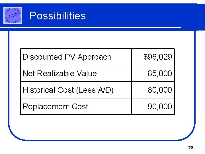 Possibilities Discounted PV Approach $96, 029 Net Realizable Value 85, 000 Historical Cost (Less Possibilities Discounted PV Approach $96, 029 Net Realizable Value 85, 000 Historical Cost (Less