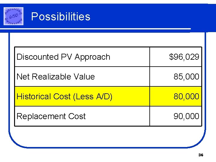 Possibilities Discounted PV Approach $96, 029 Net Realizable Value 85, 000 Historical Cost (Less Possibilities Discounted PV Approach $96, 029 Net Realizable Value 85, 000 Historical Cost (Less