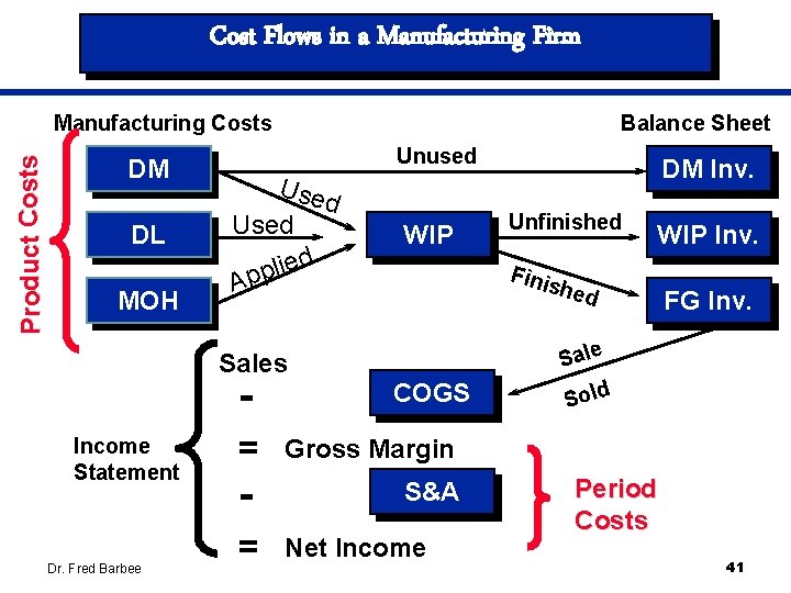 Cost Flows in a Manufacturing Firm Product Costs Manufacturing Costs DM DL MOH Balance Cost Flows in a Manufacturing Firm Product Costs Manufacturing Costs DM DL MOH Balance