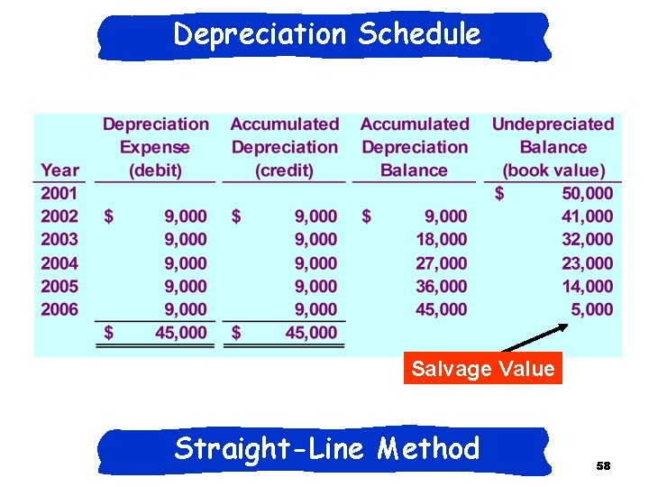 Depreciation Schedule Salvage Value Straight-Line Method 58 Depreciation Schedule Salvage Value Straight-Line Method 58