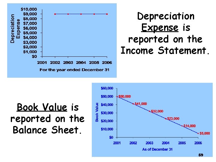 Depreciation Expense is reported on the Income Statement. Book Value is reported on the Depreciation Expense is reported on the Income Statement. Book Value is reported on the