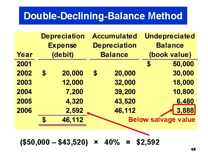 Double-Declining-Balance Method Below salvage value ($50, 000 – $43, 520) × 40% = $2, Double-Declining-Balance Method Below salvage value ($50, 000 – $43, 520) × 40% = $2,
