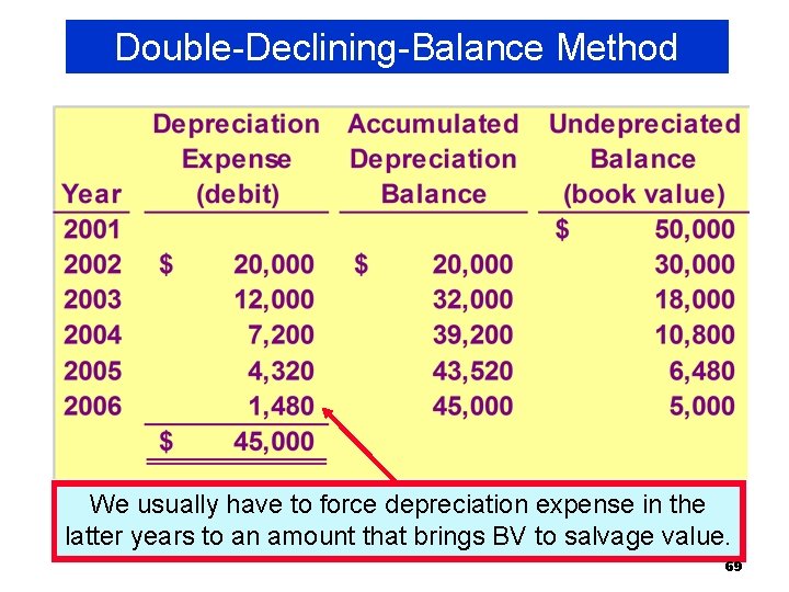 Double-Declining-Balance Method We usually have to force depreciation expense in the latter years to Double-Declining-Balance Method We usually have to force depreciation expense in the latter years to