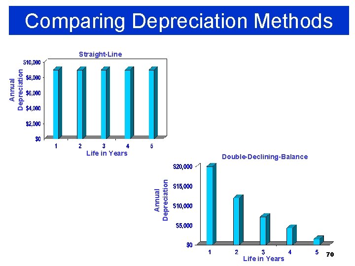 Comparing Depreciation Methods Annual Depreciation Straight-Line Life in Years Annual Depreciation Double-Declining-Balance Life in Comparing Depreciation Methods Annual Depreciation Straight-Line Life in Years Annual Depreciation Double-Declining-Balance Life in