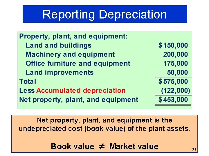 Reporting Depreciation Net property, plant, and equipment is the undepreciated cost (book value) of Reporting Depreciation Net property, plant, and equipment is the undepreciated cost (book value) of