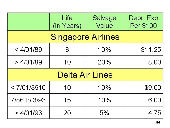 Life (in Years) Salvage Value Depr. Exp Per $100 Singapore Airlines < 4/01/89 8 Life (in Years) Salvage Value Depr. Exp Per $100 Singapore Airlines < 4/01/89 8