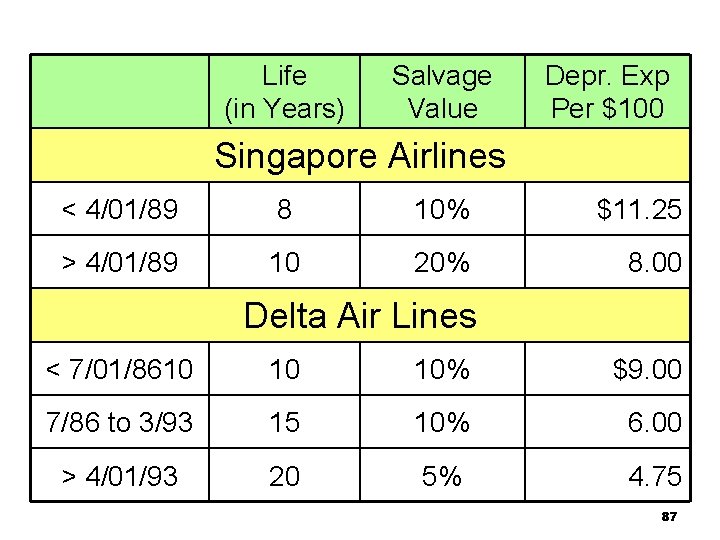 Life (in Years) Salvage Value Depr. Exp Per $100 Singapore Airlines < 4/01/89 8 Life (in Years) Salvage Value Depr. Exp Per $100 Singapore Airlines < 4/01/89 8
