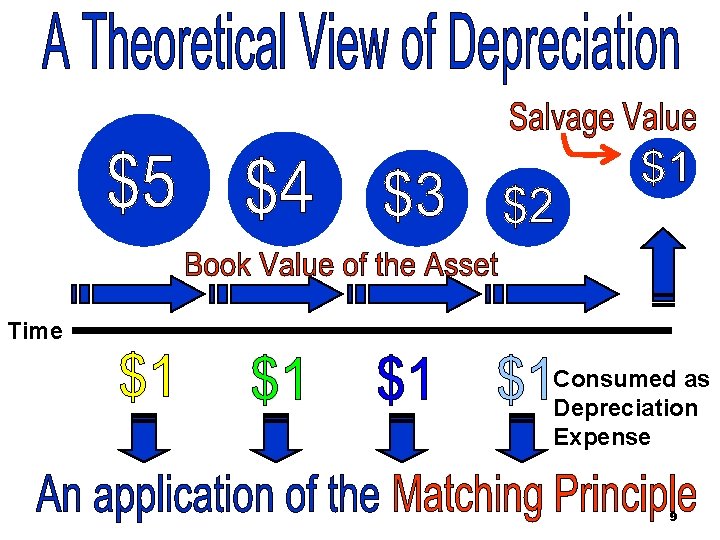 Time Consumed as Depreciation Expense 9 Time Consumed as Depreciation Expense 9