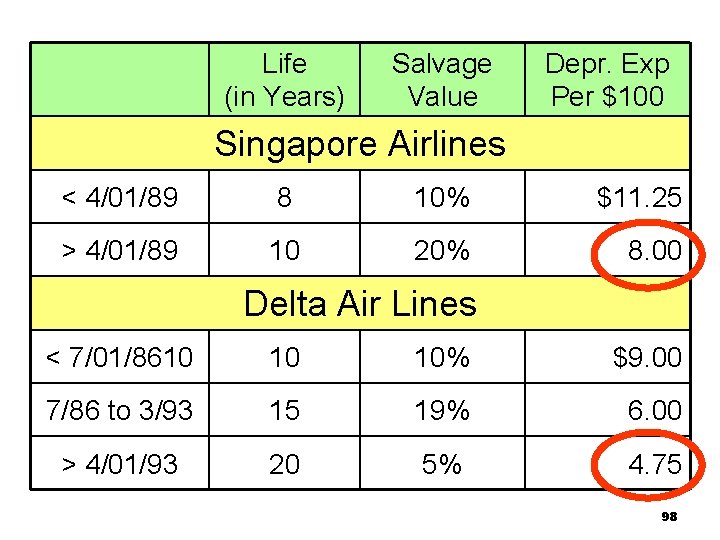 Life (in Years) Salvage Value Depr. Exp Per $100 Singapore Airlines < 4/01/89 8 Life (in Years) Salvage Value Depr. Exp Per $100 Singapore Airlines < 4/01/89 8