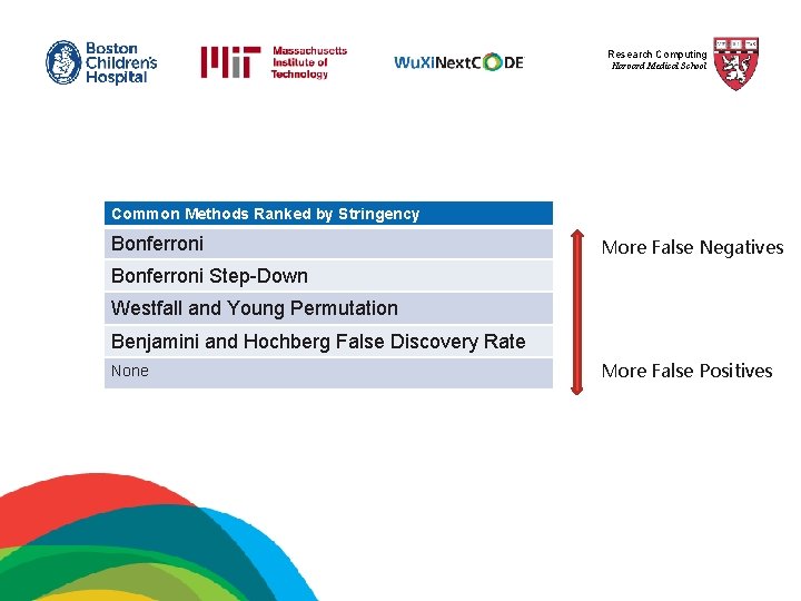 Research Computing Harvard Medical School Common Methods Ranked by Stringency Bonferroni More False Negatives