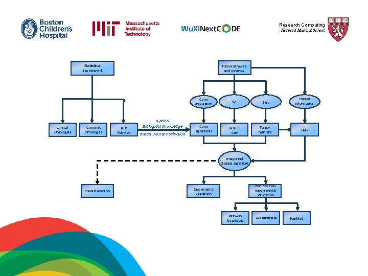 Research Computing Harvard Medical School Statistical Framework Clinical Ontologies Genomic Ontologies Tumor samples and