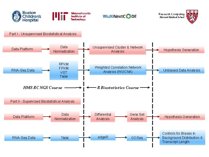 Research Computing Harvard Medical School Part I - Unsupervised Biostatistical Analysis Data Platform Data