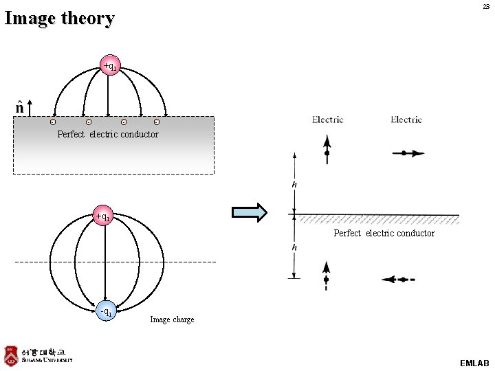 23 Image theory +q 1 - - Perfect electric conductor +q 1 Perfect electric