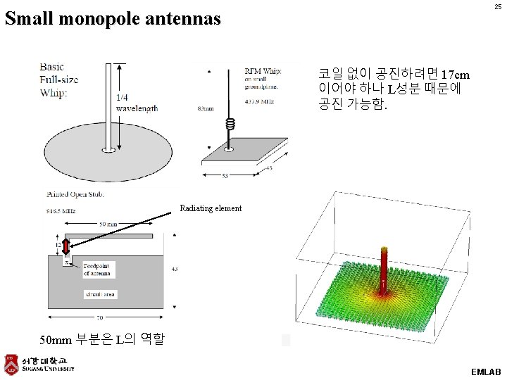 25 Small monopole antennas 코일 없이 공진하려면 17 cm 이어야 하나 L성분 때문에 공진