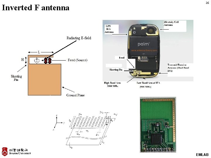 Inverted F antenna 26 Radiating E-field EMLAB 