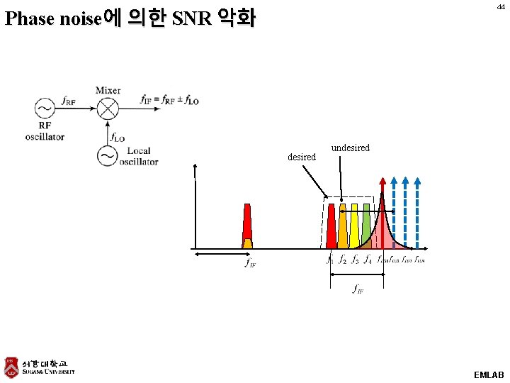 44 Phase noise에 의한 SNR 악화 desired undesired EMLAB 