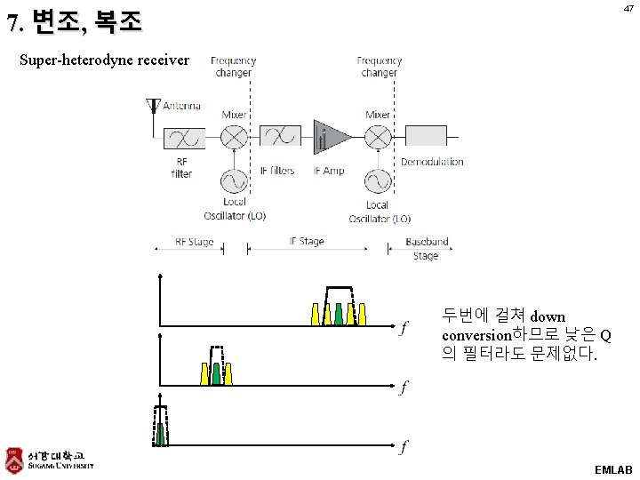 47 7. 변조, 복조 Super-heterodyne receiver 두번에 걸쳐 down conversion하므로 낮은 Q 의 필터라도