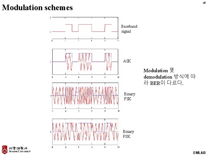 49 Modulation schemes Baseband signal ASK Modulation 및 demodulation 방식에 따 라 BER이 다르다.