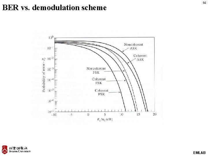 BER vs. demodulation scheme 56 EMLAB 