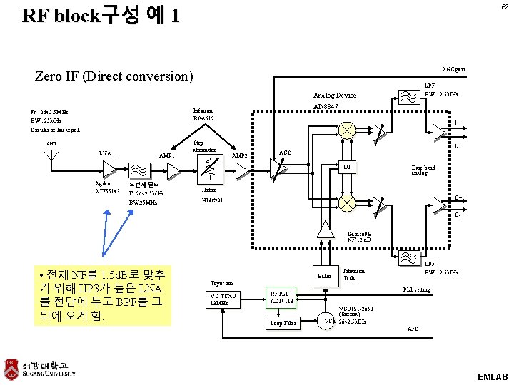 RF block구성 예 1 62 AGC gain Zero IF (Direct conversion) LPF BW: 12.