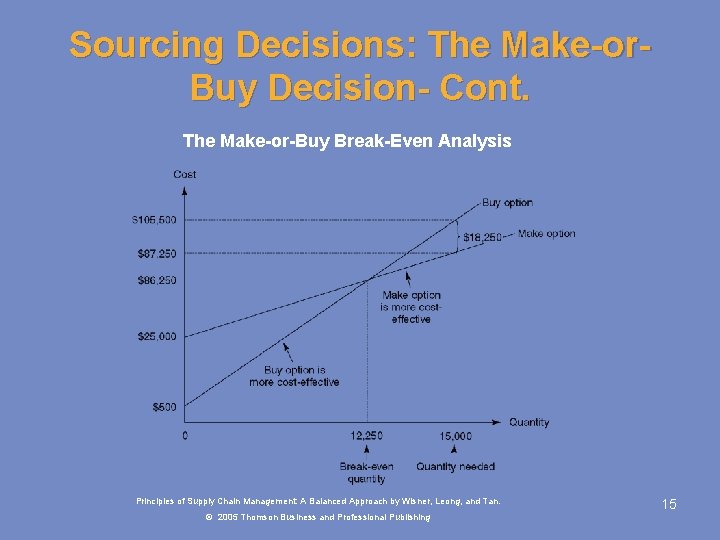 Sourcing Decisions: The Make-or. Buy Decision- Cont. The Make-or-Buy Break-Even Analysis Principles of Supply Sourcing Decisions: The Make-or. Buy Decision- Cont. The Make-or-Buy Break-Even Analysis Principles of Supply