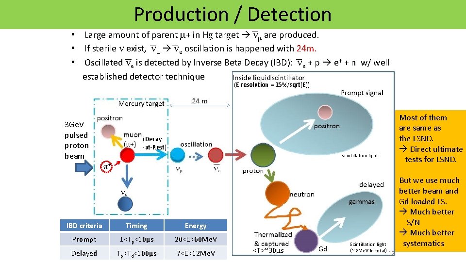 Production / Detection • Large amount of parent m+ in Hg target m are
