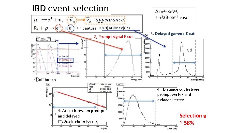 IBD event selection case n capture 2; Prompt signal E cut 3. Delayed gamma