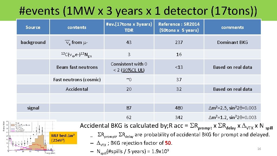 #events (1 MW x 3 years x 1 detector (17 tons)) Source contents #ev.