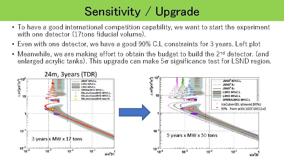 Sensitivity / Upgrade • To have a good international competition capability, we want to