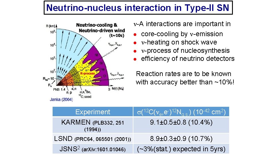 Neutrino-nucleus interaction in Type-II SN -A interactions are important in l core-cooling by -emission