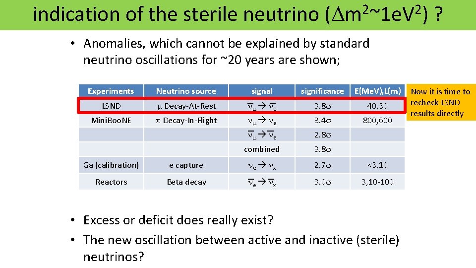 indication of the sterile neutrino (Dm 2~1 e. V 2) ? • Anomalies, which