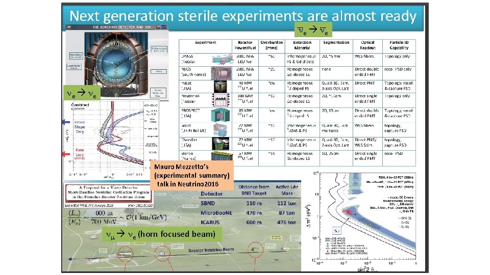  e e Mauro Mezzetto’s (experimental summary) talk in Neutrino 2016 m e (horn