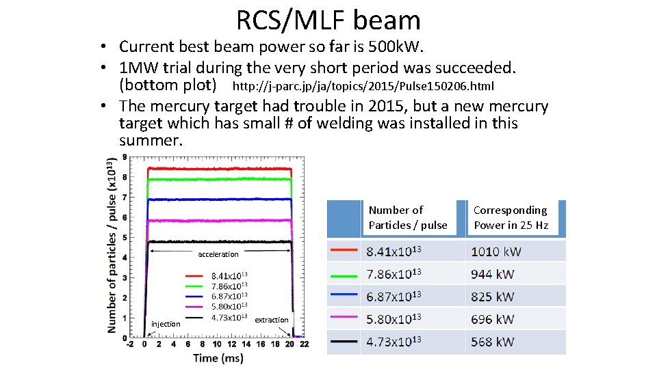 RCS/MLF beam • Current best beam power so far is 500 k. W. •