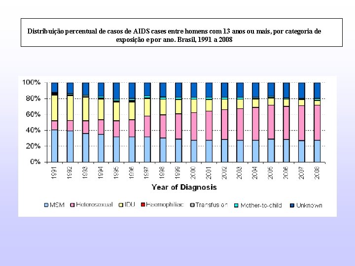 Distribuição percentual de casos de AIDS cases entre homens com 13 anos ou mais,