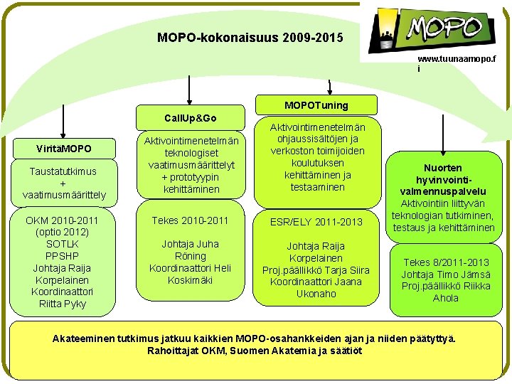 MOPO-kokonaisuus 2009 -2015 www. tuunaamopo. f i MOPOTuning Call. Up&Go ViritäMOPO Taustatutkimus + vaatimusmäärittely