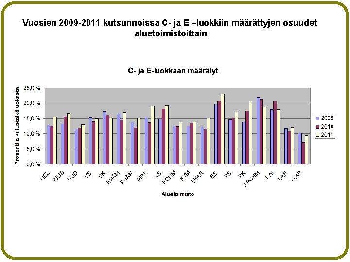 Vuosien 2009 -2011 kutsunnoissa C- ja E –luokkiin määrättyjen osuudet aluetoimistoittain 