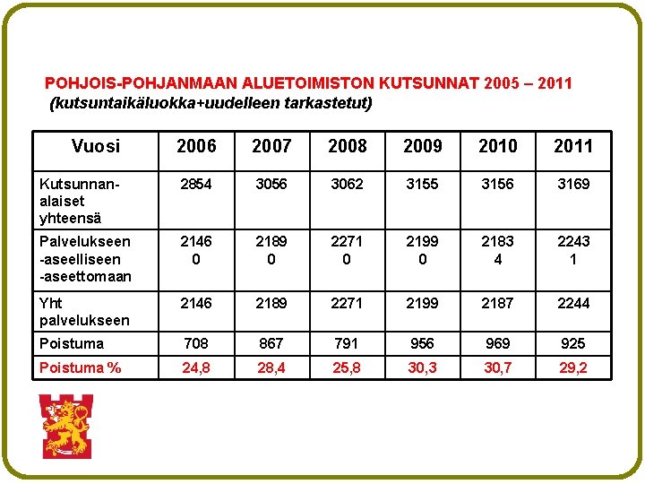 POHJOIS-POHJANMAAN ALUETOIMISTON KUTSUNNAT 2005 – 2011 (kutsuntaikäluokka+uudelleen tarkastetut) Vuosi 2006 2007 2008 2009 2010