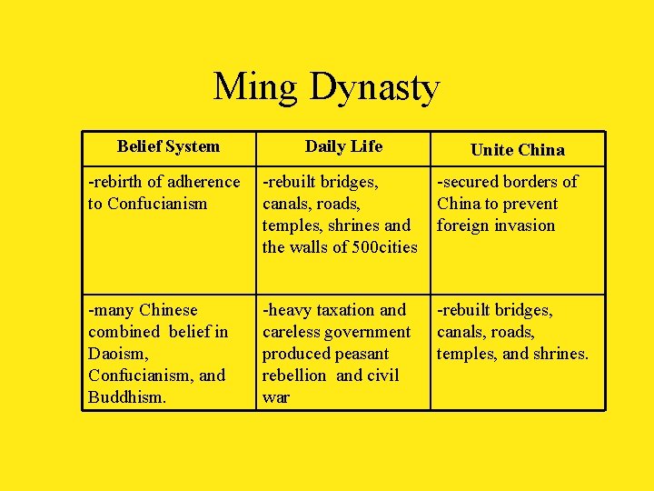 Ming Dynasty Belief System Daily Life -rebirth of adherence to Confucianism -rebuilt bridges, canals,