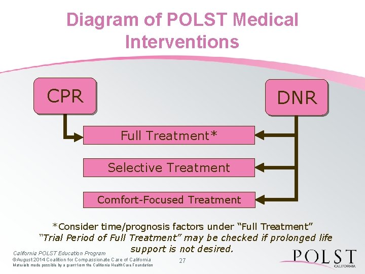 Diagram of POLST Medical Interventions CPR DNR Full Treatment* Selective Treatment Comfort-Focused Treatment *Consider
