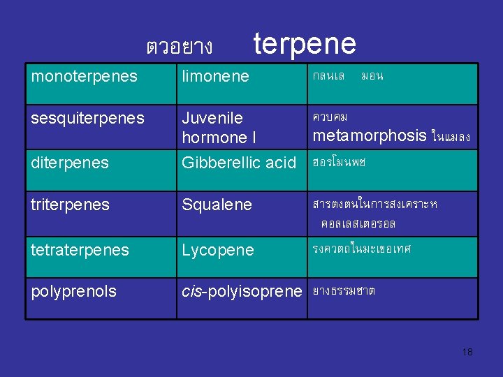 ตวอยาง terpene monoterpenes limonene กลนเล มอน sesquiterpenes Juvenile hormone I ควบคม metamorphosis ในแมลง diterpenes