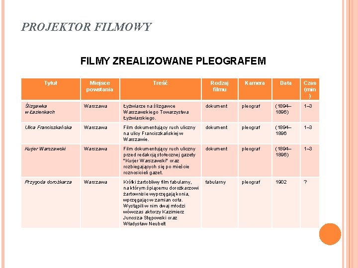 PROJEKTOR FILMOWY FILMY ZREALIZOWANE PLEOGRAFEM Tytuł Miejsce powstania Treść Rodzaj filmu Kamera Data Czas