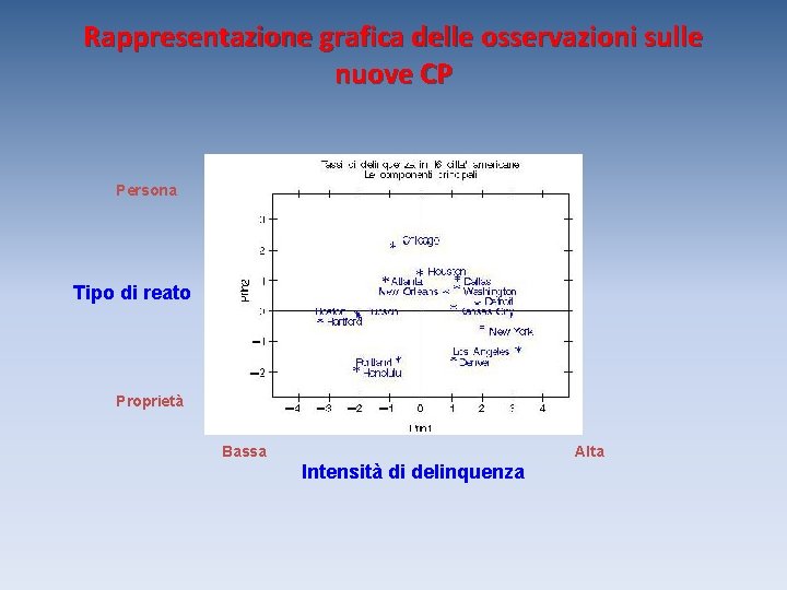 Rappresentazione grafica delle osservazioni sulle nuove CP Persona Tipo di reato Proprietà Bassa Alta