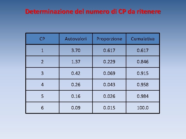 Determinazione del numero di CP da ritenere CP Autovalori Proporzione Cumulativa 1 3. 70