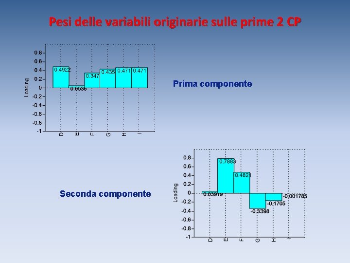 Pesi delle variabili originarie sulle prime 2 CP Prima componente Seconda componente 