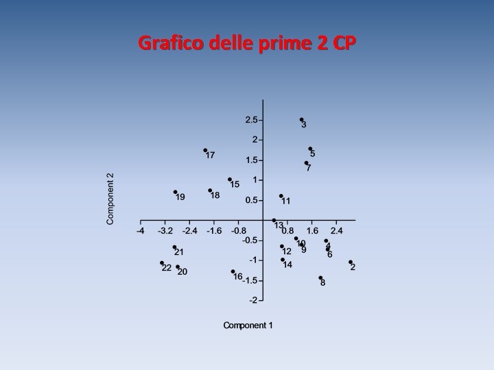 Grafico delle prime 2 CP 