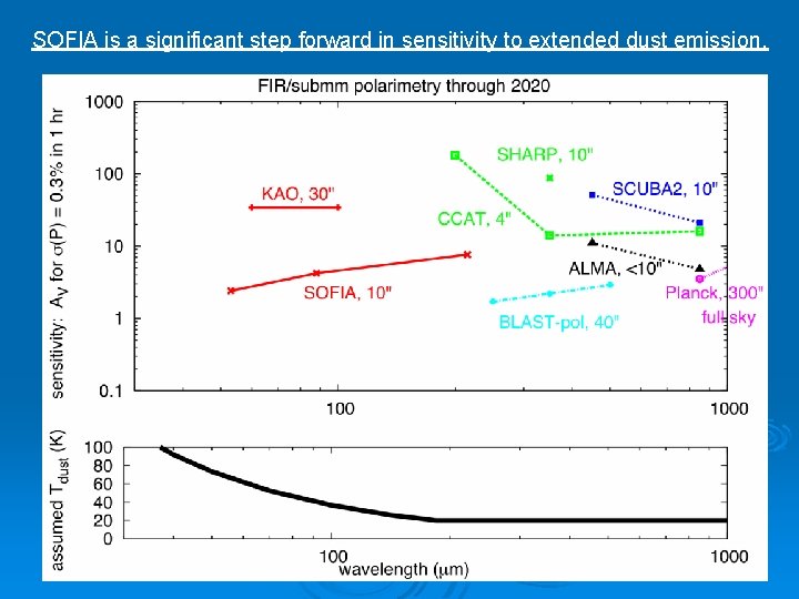 SOFIA is a significant step forward in sensitivity to extended dust emission. 