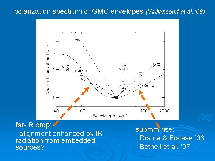 polarization spectrum of GMC envelopes (Vaillancourt et al. ’ 08) far-IR drop: alignment enhanced